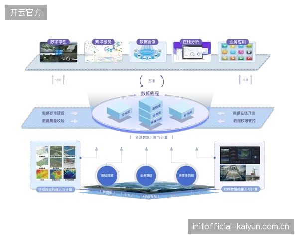 云边端体系演进阶段 渗透全域数据贯通能力